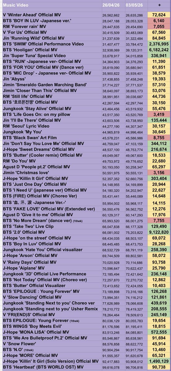 BTSonYouTube2's tweet image. BTS YouTube Music Video Weekly Update: 

26/04/26 ~ 03/05/26 

Pages 1-4 

#BTS #방탄소년단