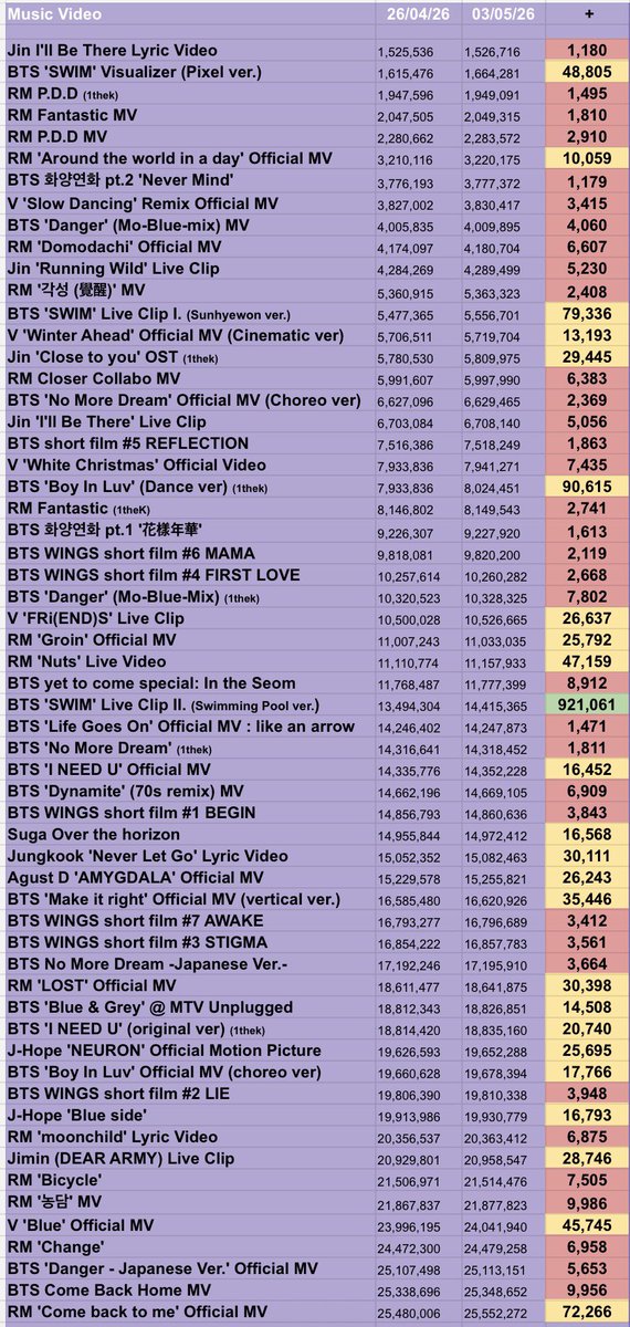 BTSonYouTube2's tweet image. BTS YouTube Music Video Weekly Update: 

26/04/26 ~ 03/05/26 

Pages 1-4 

#BTS #방탄소년단