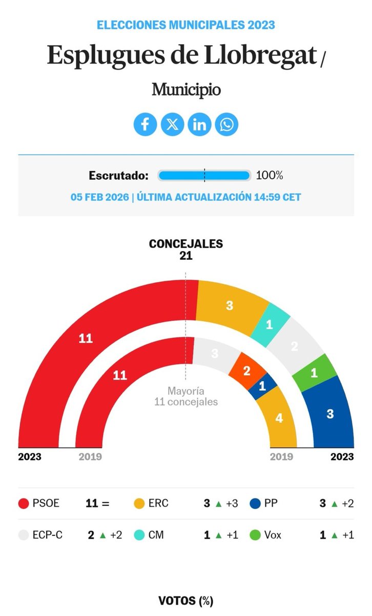 Antonio98225865's tweet photo. @larazon_es Esplugues de Llobregat disfrutando lo votado,la #RepentinitisClimatica y el #CasoAislado del dia https://t.co/gTxrcA2qgt