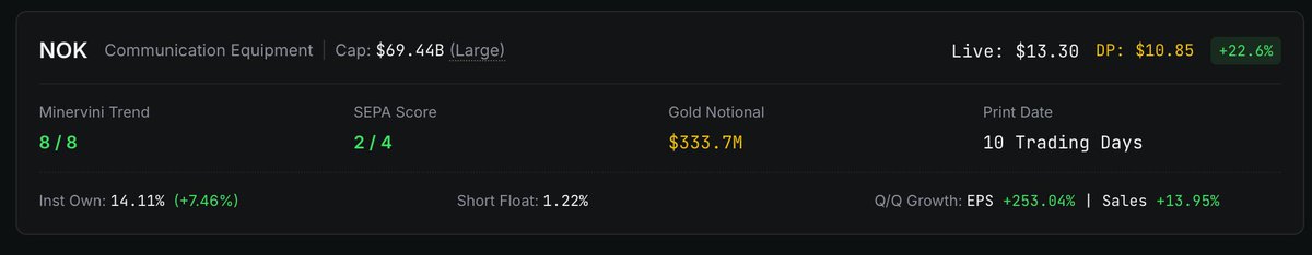 $NOK 

- 333.7M in dark pool transactions in the past 10 trading days.

 - 7% -> 14% Institutional ownership in the last quarter.