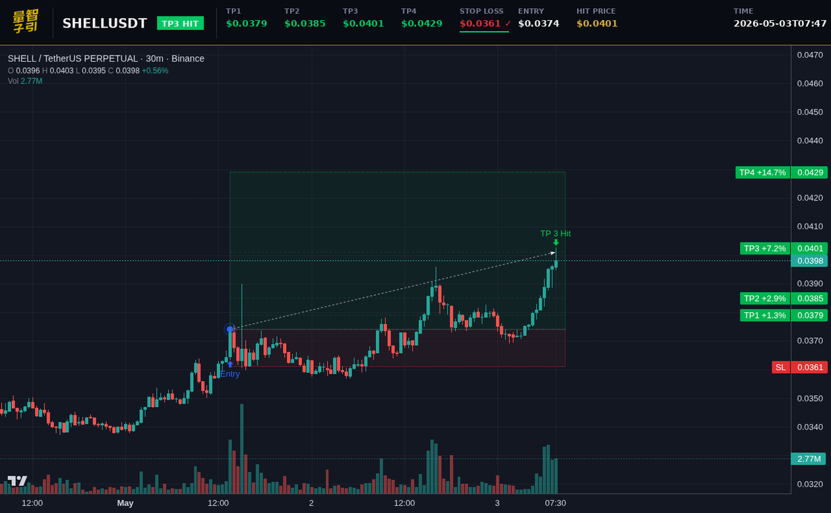 luxquantcrypto's tweet image. three targets down. $SHELL keeping it simple—0.0374 to 0.0401 was just the warm-up. one sweep left. #Crypto #SHELL