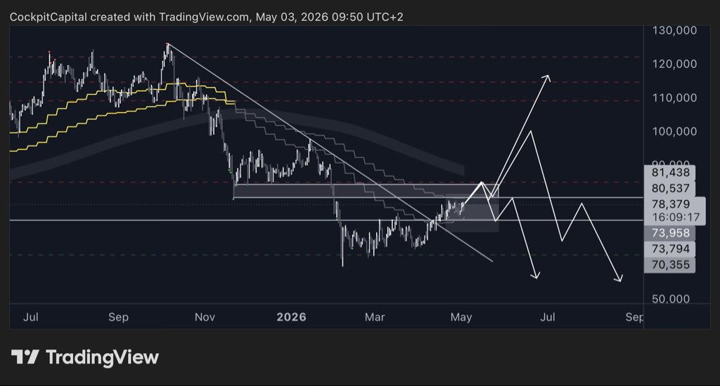 CockpitCapital's tweet photo. 3 possible scenarios for bitcoin https://t.co/C3YDfsQwiu