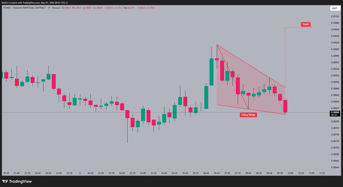 BangCrypt0Bang's tweet image. POWER price is consolidating within a clear falling wedge pattern. A bullish breakout is anticipated with a target set near 0.0907. 📈

#POWER #POWERUSDT #crypto