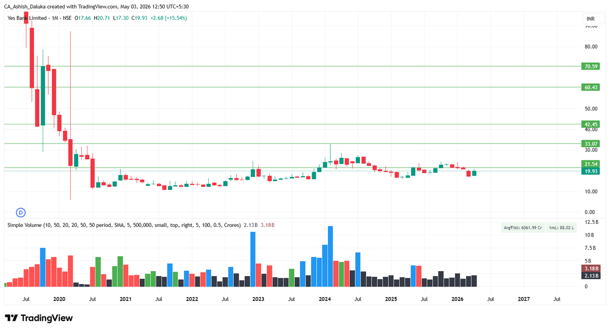 #Yes_bank
CMP-19.90
Target- 22, 25, 28, 33, 38, 43
SL-18