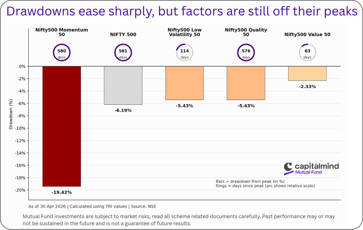 CapitalmindMF's tweet photo. Momentum's drawdown narrowed from 28.4% to 19.4% in a single month. A significant move.

Quality and Low Volatility are both at 5.4% drawdown, Value at 2.33%.

The numbers moved. Whether the story has changed, we'll know in time. https://t.co/iayxf0oUG4