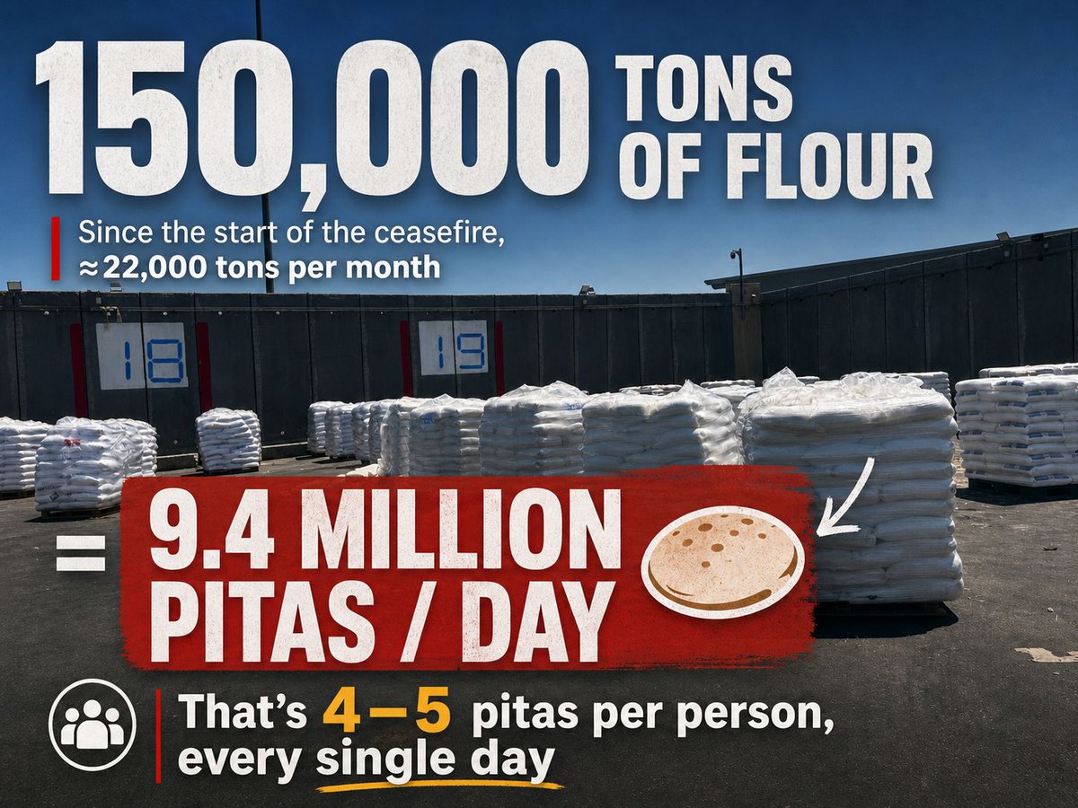 cogatonline's tweet image. Since the start of the ceasefire, approximately 150,000 tons of flour have entered Gaza, averaging 22,000 tons per month.

To put that into perspective, this volume is enough for 9.4 million pitas daily

That's between 4- 5 pitas per person, every single day