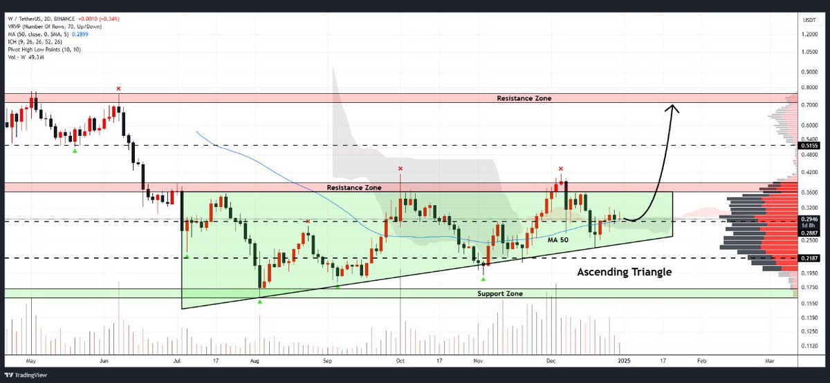 WHALES_CRYPTOt's tweet image. #W rebounding nicely from ascending triangle's support trendline
A clear breakout above resistance could trigger rally towards $0.75🎯

👇Crypto Traders-join Telegram👇 

t.me/Whales_Crypto_… 
.