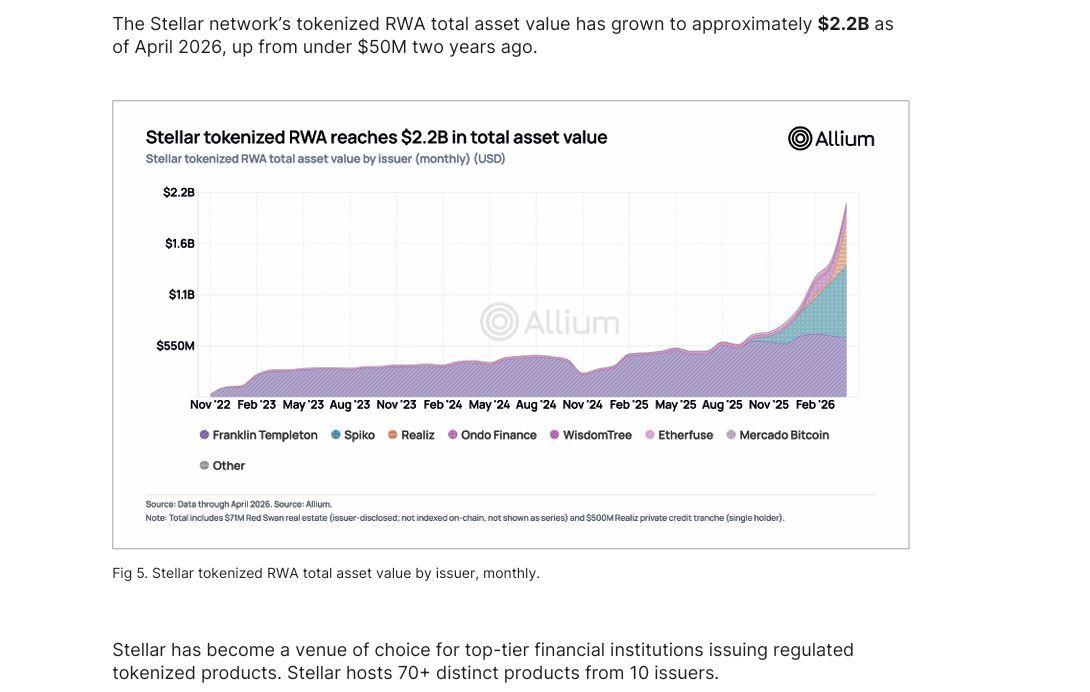 RealAllinCrypto's tweet image. 📈STELLAR RWA SURGED FROM $50M TO $2.2B

@StellarOrg tokenised assets has surged to $2.2B from under $50M two years ago which is over a 40x increase!

This is exponential growth over a couple of years and if this level of growths continues then who knows where $XLM could go 🚀