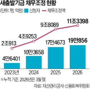 <a href="/muzlandju/">박주현</a> 이재명 정부가 지난해 조성한 배드뱅크인 새도약기금이 지난달까지 매입해 소각한 연체 채권은 총 1조7591억원으로 집계됐다. 새출발기금의 지원까지 합하면 부채 총 13조989억원의 상환 부담이 줄어들었다. 새도약기금의 지원 대상 가운데서는 30년 가까이 빚을 갚지 못해 정상적인 경제활동이
