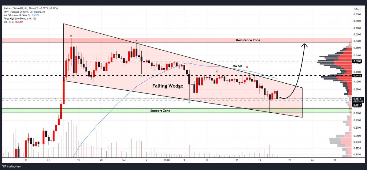 WHALES_CRYPTOt's tweet image. #XLM

Stellar is forming a falling wedge on 8-hour chart
Current support zone holds at $0.3517 with strong buying pressure
Upon breakout confirmation, expect movement towards targets at $0.444, $0.510, and $0.620🎯

👇Crypto Traders-join Telegram👇 

t.me/Whales_Crypto_… 
.