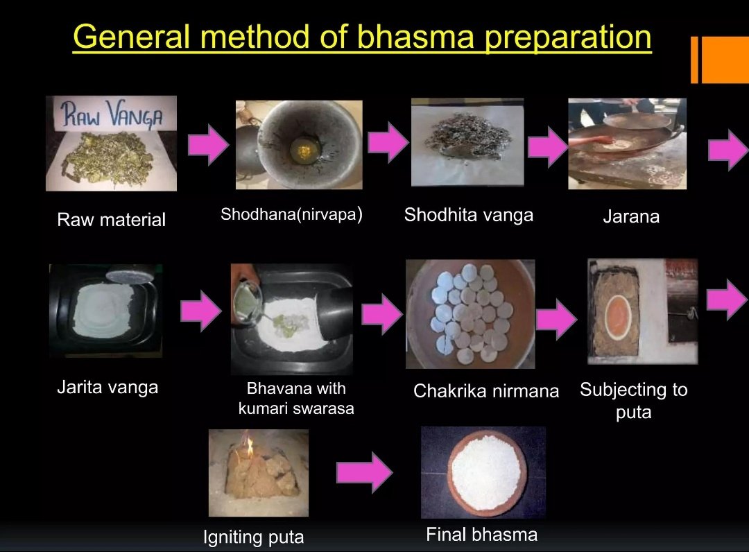 Windsofchange72's tweet photo. ✧Ayurveda 🤝 Nanotechnology

Ayurveda mastered and developed Nano-Structured 1000s of years back, now confirmed by modern Microscopy 🔬 

Modern Iron Supplements feed pathogens and cause side effects when unabsorbed. 

Lauh Bhasma solves this issue completely by creating nano iron that the body easily absorbs!

🧪Lauh Bhasma is actually an Ancient Nanotech formula 

Modern analyses (using tools like XRD, SEM, TEM) have found that Lauh Bhasma contains iron particles in the Nano to submicron range. 

A research paper (link in comment) shows that when iron is processed to create Lauh Bhasma as per Ayurveda, the final product is crystalline iron oxide (alpha-hematite).

Electron microscopy shows:
ᯓ★Spherical to irregular particles
ᯓ★Agglomerates of very fine particles

Size distribution:
ᯓ★~10% below 250 nm
ᯓ★Median around ~500 nm
ᯓ★Some even smaller nanoscale fractions 

👉This is literally micro–nano structured iron, not bulk metal.

It has:
✦Extremely fine, bioavailable particles
✦Often iron oxides (like Fe₂O₃ / Fe₃O₄)
✦Stabilized with organic compounds from the herbal processing steps (bhavana)

THIS matters a LOT. 
Because in Ayurveda, the whole point of making a bhasma is:

✔Transform a heavy, potentially toxic metal into something the body can recognize, absorb, and use safely.

🔥 Why this matters:

As per both modern science and Ayurveda, unabsorbed Iron is very TOXIC for the body. 

Even the best absorbed modern gentle Iron supplements like Iron Bisglycinate are not fully absorbed.

Unabsorbed iron is a FEAST for all sorts of pathogens. Bad bacteria multiply relentlessly with unabsorbed iron. 

Iron is also inflammatory and can harm the liver when not fully absorbed. It can irritate the gut and increase oxidative stress.

✿But properly prepared bhasma:
⟡Is used in very small doses
⟡Is traditionally combined with carriers (like honey, ghee, or herbs)
⟡Seems to behave more like a regulated, biologically integrated form

❖Less brute-force iron loading → more intelligent delivery 🌿

Modern iron supplements cause all sorts of side effects like constipation, nausea etc.

This is why the PROCESSING of Iron matters a lot. 

Even as per Ayurveda, improperly prepared Lauh Bhasma can be toxic to the gut.

The traditional steps: Shodhana (purification) + Marana (calcination with repeated heating cycles), aren’t just ritualistic.

They:
✦Break down bulk metal into ultra-fine particles
✦Bind the metal with plant-derived compounds
✦Reduce toxicity and improve tissue compatibility

From a modern lens, that’s basically:

⭐️Controlled thermal + biochemical engineering → nanoparticle synthesis 😄

⚖️ But Let’s Stay Grounded

Not all “Lauh Bhasma” is equal and this is crucial.
⬩➤Authentic, properly prepared bhasma ≠ random powdered iron
⬩➤Poorly made versions can absolutely be harmful

Quality depends on:
⬩➤Source
⬩➤Preparation lineage
⬩➤Testing (modern + traditional)

Also Lauh Bhasma is a supplement that must be taken under the gudiance of a qualified Ayurvedic practitioner. 

This isn't something you can self medicate.