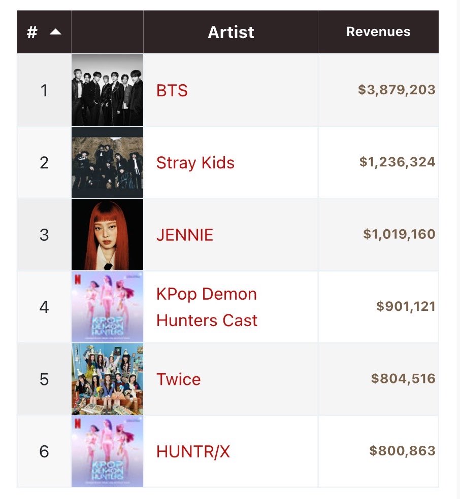 JENNIE Charts tweet media