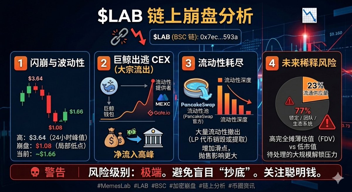 cloud88609368's tweet photo. 🚨 $LAB (Memes Lab) 闪崩全复盘：巨鲸套现还是流动性枯竭？

近期 $LAB 合约地址 0x7ec43cf65f1663f820427c62a5780b8f2e25593a 经历过山车行情，
几点关键链上数据值得关注：
1️⃣ 极端波动：价格从高点 $3.64 闪崩至 $1.08，跌幅超 70% 后虽回弹至 $1.66 附近，但换手率（24h 成交 $4亿+）极其惊人，多空博弈白热化。
2️⃣ 资金出逃：链上监测到大量 LAB 从私人钱包涌入 Gate 和 MEXC 交易所。这种明显的“Netflow 激增”通常是早期大户阶段性获利了结的信号。
3️⃣ 流动性陷阱：PancakeSwap 上部分大额流动性被提取，流动性深度瞬间变薄，导致小额抛单也能砸出大坑。4️⃣ 通胀悬剑：目前流通量仅约 23%，大量代币仍处于锁定状态。FDV 虚高（约 $16 亿），后续解锁抛压不容小觑。

⚠️ 结论：目前属于散户接盘期，持仓地址数虽在增加，但筹码趋向分散。建议紧盯 Smart Money 动向，切勿盲目抄底。欢迎评论！

#MemesLab #LAB #CryptoAnalysis #BSC #GemX