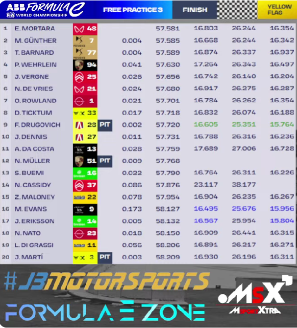 MsportXtra's tweet photo. #ABBFormulaE #BerlinEPrix #Round8 Results FP3. #MsportXtra @FormulaEZone @JBMotorsportsX https://t.co/jfeOQdIPPL