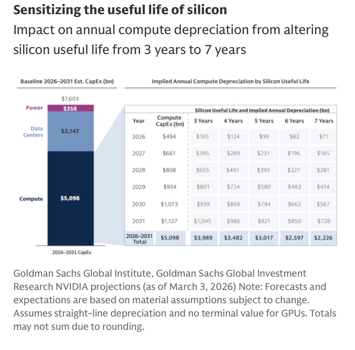 dfinancialadv1's tweet photo. 📡 AI INFRASTRUCTURE — 5 BULL PILLARS

Goldman Sachs published a major framework this week on the scale of the AI build-out. Here are the five structural reasons I'm bullish on AI infrastructure as an investment theme.

1. The floor is $7.6 trillion — and it's already committed

This isn't speculative demand. $765 billion in AI infrastructure spend is locked in for 2026 alone, rising to $1.6T annually by 2031. Hyperscalers have signed power offtake agreements, placed equipment orders, and committed capital budgets years in advance.

You're not betting on whether #AI works. You're betting on whether the physical machine that runs it gets built.

It does.

2. Cheaper compute = more compute, not less spend

The most important structural insight in the GS report — and the one most investors get wrong.

When chips get cheaper, buyers don't spend less. They buy more compute and run bigger models. GS calls this elastic demand.

It means every efficiency gain — every DeepSeek-style breakthrough — is fuel for more infrastructure spend, not a reason to pull back. The debate about cheaper AI chips deflating the sector? It reshapes who earns the margin. It doesn't shrink the total spend.

3. Nvidia's upgrade cycle is a structural force — not a trend

Nvidia releases an entirely new GPU architecture every single year. Each generation delivers step-function leaps in performance — not incremental improvements.

This forces a 3–4 year replacement cycle across every data center on the planet. It's the single biggest lever on cumulative AI capex, and it's structurally short. The accounting may say 5–6 years of useful life. The economics say otherwise.

The replacement machine never stops.

4. The copper wall — bandwidth that physics cannot solve

Today's AI racks pack 72 GPUs drawing 3,000 watts per package. At that density, copper cables physically cannot carry the bandwidth required between chips, racks, and data centers.

Optical transceivers — fiber-based interconnect — are the only solution. And the supply chain for these components is already tight. GS explicitly flags optics in what it calls the "buy out the store" dynamic: intense, lumpy demand hits a supply chain that takes years to expand.

This is the copper wall. It's a physics constraint, not a market cycle.

5. Bottlenecks protect pricing — for years

Power grid queues. Transformer lead times. Specialized labor shortages. Permitting delays.

These constraints don't reduce the total amount of infrastructure being built — GS is clear on this. They stretch timelines. And for the suppliers of constrained components, stretched timelines mean sustained pricing power well beyond what historical cycles would predict.

The companies that make the scarce things — power generation, specialty components, optical modules — are not victims of the bottleneck. They're the beneficiaries of it.

💡 The one-line thesis:

The $7.6T is the floor, not the ceiling. The physical infrastructure of AI is not optional, not deferrable, and not subject to the demand debate in the near term.

The machine is being built.