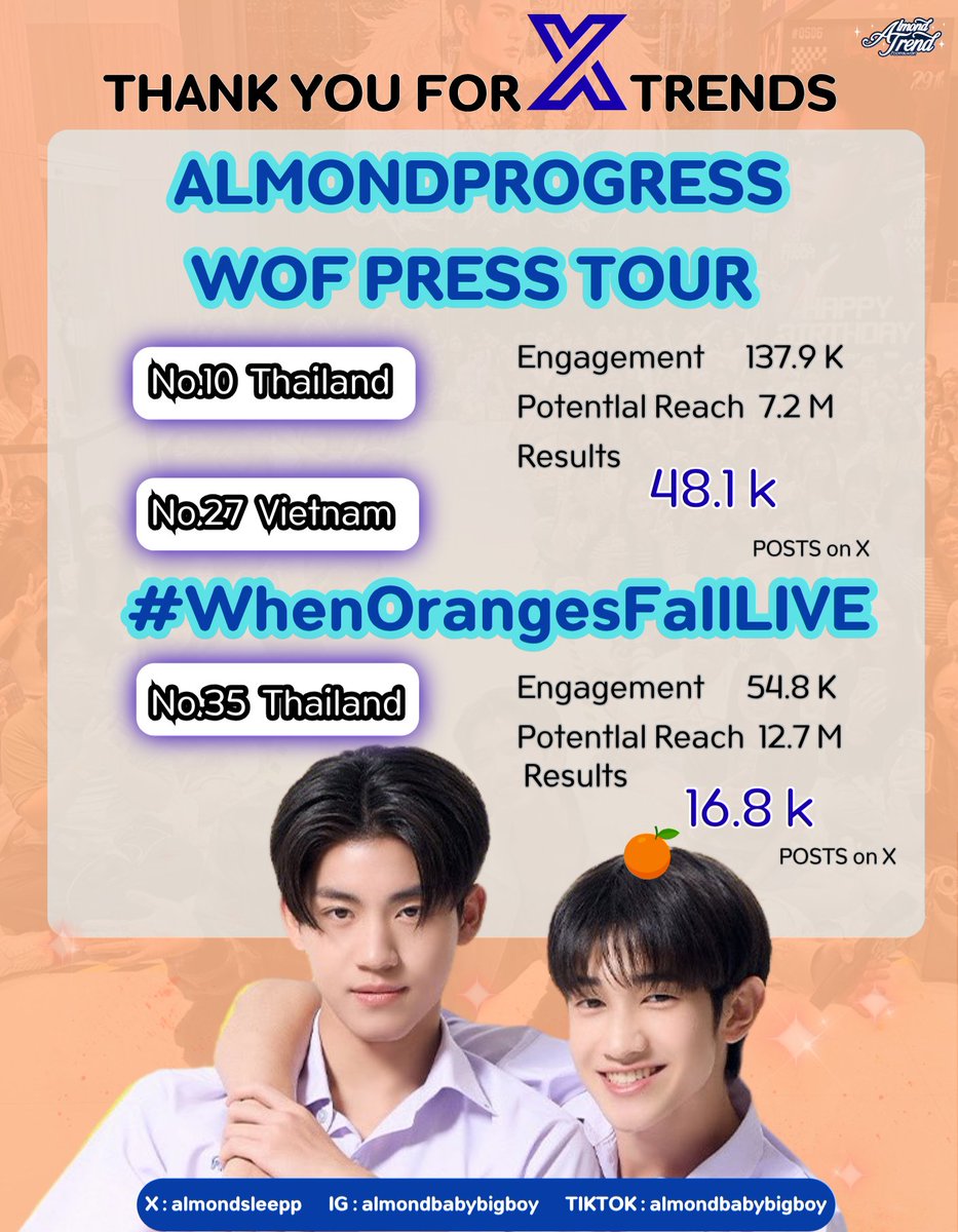 almond_trend's tweet photo. 𝐇𝐚𝐬𝐡𝐭𝐚𝐠 𝐒𝐮𝐦𝐦𝐚𝐫𝐲📈
➰#DataForALMOND
#Almondbabybigboy ➰
24Hour ACHIEVEMENT
🔑
ALMONDPROGRESS WOF PRESS TOUR
highest rank
No.10 🇹🇭 Thailand
No.27 🇻🇳 Vietnam
⭐️48.1 K Post | EM 137.9 K
Potential Reach 7.2 M
📊 TREND USER : 1200+ user
#️⃣
#WhenOrangesFallLIVE
highest rank
No.35 🇹🇭 Thailand
⭐️16.8 K Post | EM 54.8 K
Potential Reach 12.7 M
📊 TREND USER : 819 user
( UPDATE: 2.40 PM. )
#AlmondProgress
#แอลม่อนโปรเกรส
#ด้อมภภ #PSPW
