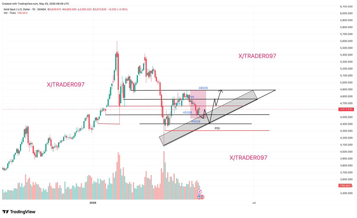 Trader097's tweet image. #GOLD #XAUUSD

🥇Gold closed the previous week around $4,614–$4,615.

⏫Technical Analysis for the Week

👾Key Levels to Watch 4H-Time-Frame

🌈Major Support: $4,535–$4,550 → $4,510 (stronger psychological floor). A clean break below $4,510 would open the door to $4,400–$4,311.