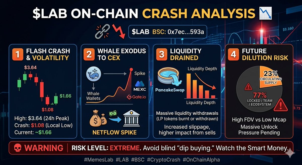 cloud88609368's tweet photo. 🚨 $LAB (Memes Lab) On-Chain Post-Mortem: Whale Exit or Liquidity Crunch?

The $LAB token (BSC: 0x7ec43cf65f1663f820427c62a5780b8f2e25593a) 

has just completed a massive "death dive" followed by a volatile bounce. 

Here’s the breakdown of what actually happened on-chain:
1️⃣ Extreme Volatility: $LAB crashed from a local peak of $3.64 to a local low of $1.08—a massive 70%+ drawdown—before bouncing to the ~$1.66 range. 24h volume has exploded to $400M+, signaling intense PVP combat.
2️⃣ Whale Inflow to CEX: On-chain monitors detected a significant surge in $LAB moving from private whale wallets to https://t.co/VrfmDkUDFo and MEXC. This "Netflow Spike" is a textbook indicator of early insiders and large holders taking profits at the top.
3️⃣ Liquidity Drain: We observed massive liquidity withdrawals from the PancakeSwap pools. As liquidity depth thinned, even moderate sell orders caused disproportionate slippage, accelerating the flash crash.
4️⃣ The Dilution Sword: Current circulating supply is only ~23%. With a massive 77% still locked or held by the team/ecosystem, the FDV (Fully Diluted Valuation) is sitting at a staggering ~$1.6B. The looming unlock pressure is the elephant in the room.

⚠️ Verdict: We are entering the "Retail Absorption" phase. While holder counts are rising, the supply is fragmenting. 

Watch the Smart Money, don't blindly buy the dip.
Welcome to comment.
#MemesLab #LAB #BSC #CryptoAnalysis #OnChainAlpha #Web3