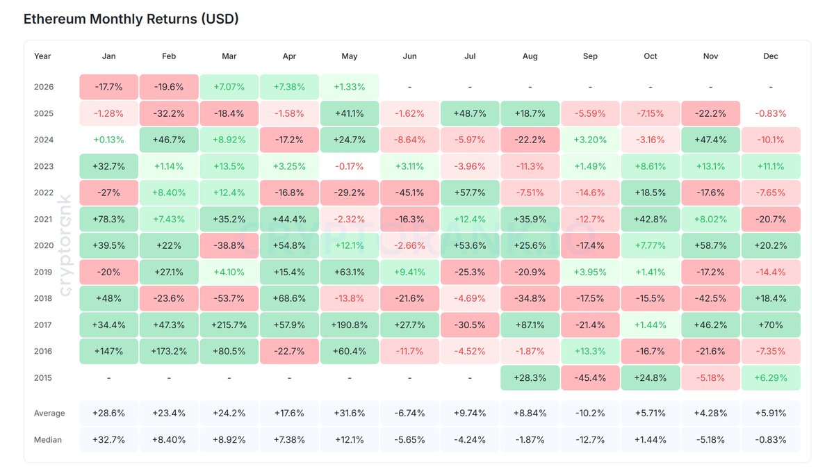 KoinSaati's tweet image. 🔍 #Ethereum, art arda ikinci ayı da pozitif kapattı.

Ethereum, Mart ayında %7,07 yükselişin ardından Nisan’da %7,38 değer kazandı.

2026’ya zayıf bir başlangıç yapan varlıkta, rekor #staking seviyeleri, #ETF girişleri ve #Pectra güncellemesinin desteğiyle momentum yeniden güç