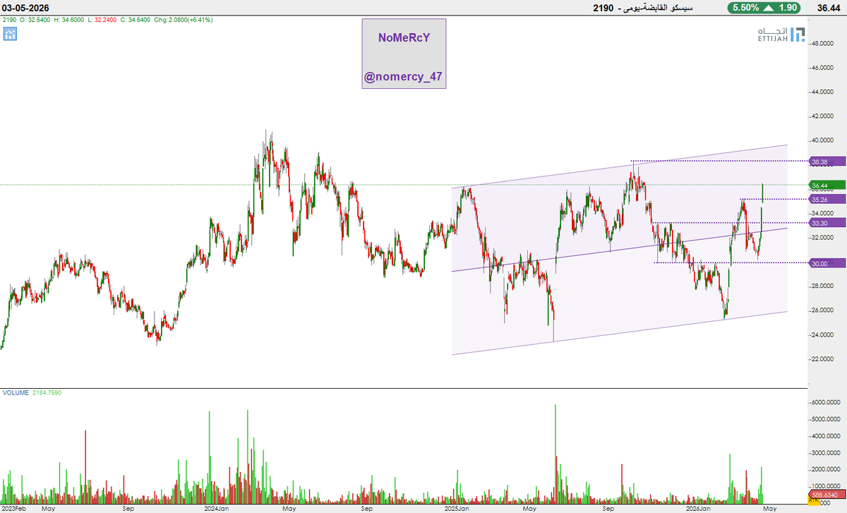 nomercy_47's tweet photo. سيسكو القابضة-يومى
مبروك الاختراق الان خلاص فوق 
35.26
تفاءل بموجة جميلة وهيا وقفك الان وهدف
38.38
والله اعلم https://t.co/sk1Z0za3ik