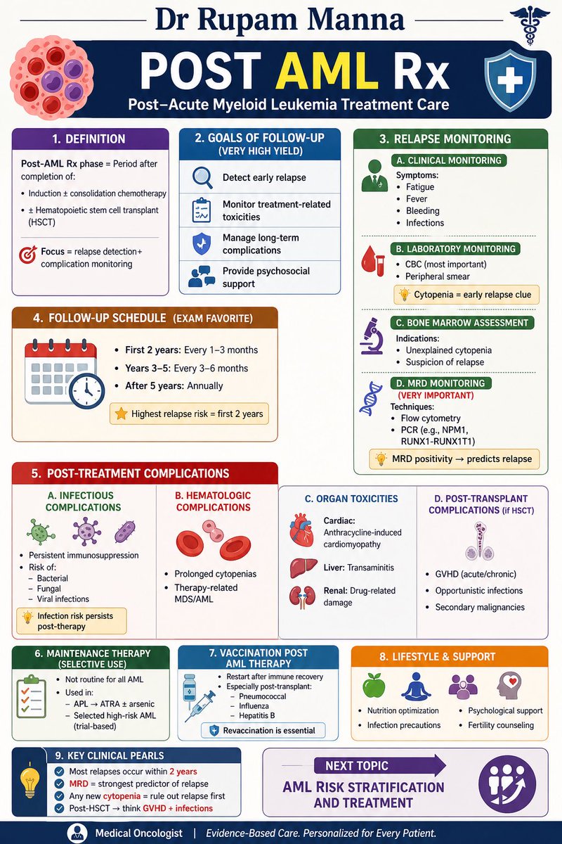 DrRupamOncology's tweet photo. 📌 POST AML CARE = WHERE REAL ONCOLOGY BEGINS

Relapse doesn’t knock loudly.
It whispers through cytopenia, MRD, and subtle symptoms.

✔️ First 2 years = MOST CRITICAL
✔️ MRD = Strongest relapse predictor
✔️ Any cytopenia → Assume relapse until proven otherwise
✔️ Post-HSCT = Think GVHD + infections

Master follow-up → Save lives.

— Dr Rupam Manna

#AML #Leukemia #Hematology #Oncology #MedEd #MedicalEducation #CancerCare #MRD #BoneMarrow #HSCT #OncoTwitter #MedTwitter #DoctorsLife #Residency #Neutropenia #CancerSurvivorship