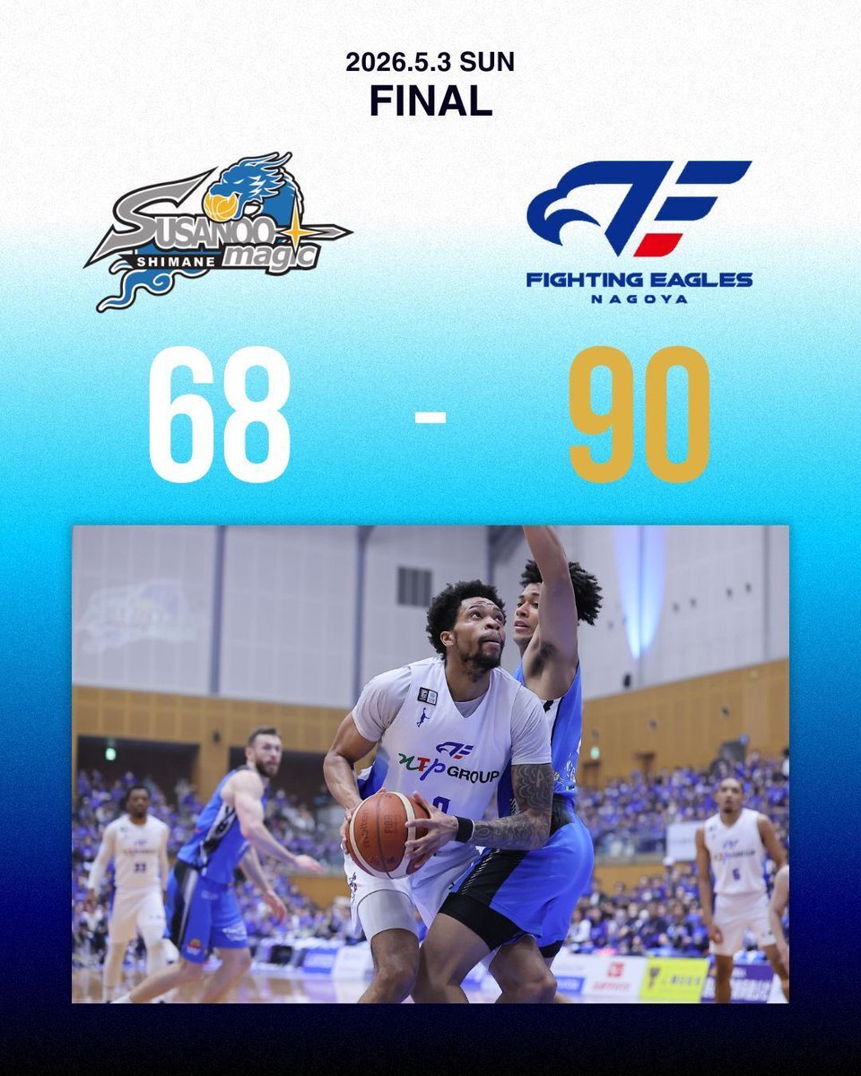 FE_758's tweet image. 【試合結果】
第36節 GAME② 5/3(日)
🆚#島根スサノオマジック

#FE名古屋 #FEVER #Bリーグ
⬇️コメント、ゲームレポートはこちら
fightingeagles.jp/news/detail/id…