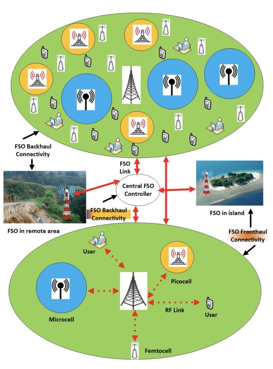 jahzhamd1's tweet image. #communication #ksa #seasea #الأتصالات #news #تواصل_بالتبعية 

تطبيقات نظام الأتصالات التابع ل شركة FSO من أوراق بحثية لثلاثة باحثين من ضمنهم عربي وهي بالمختصر الأتصالات وطرق الأرسال والأستقبال الهوائية وعمله.