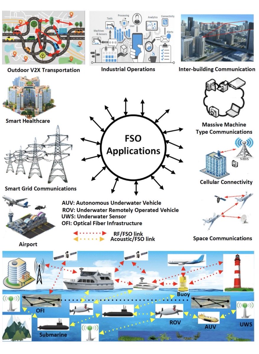 jahzhamd1's tweet image. #communication #ksa #seasea #الأتصالات #news #تواصل_بالتبعية 

تطبيقات نظام الأتصالات التابع ل شركة FSO من أوراق بحثية لثلاثة باحثين من ضمنهم عربي وهي بالمختصر الأتصالات وطرق الأرسال والأستقبال الهوائية وعمله.