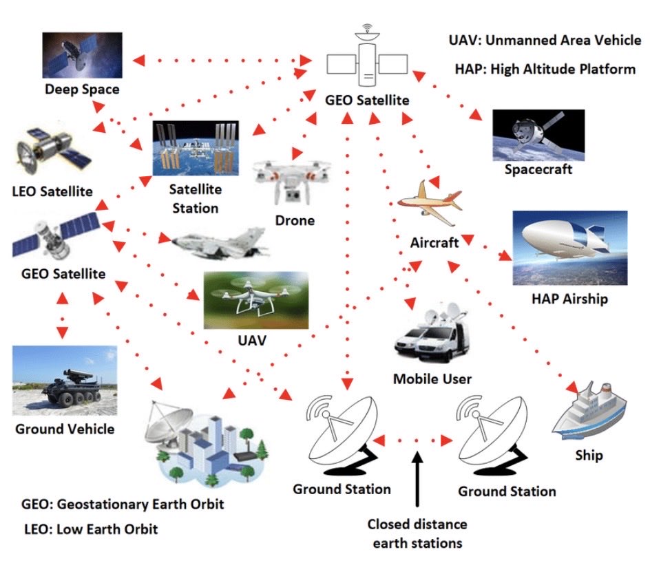jahzhamd1's tweet image. #communication #ksa #seasea #الأتصالات #news #تواصل_بالتبعية 

تطبيقات نظام الأتصالات التابع ل شركة FSO من أوراق بحثية لثلاثة باحثين من ضمنهم عربي وهي بالمختصر الأتصالات وطرق الأرسال والأستقبال الهوائية وعمله.