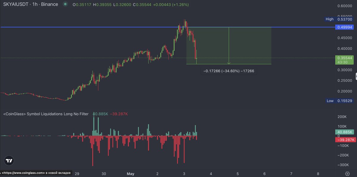 AlastarTrades's tweet image. $SKY pulled back 35% from $5.

~30% of whale longs already unloaded.

Reversal possible here chasing shorts looks risky.

#sky #skyusdt