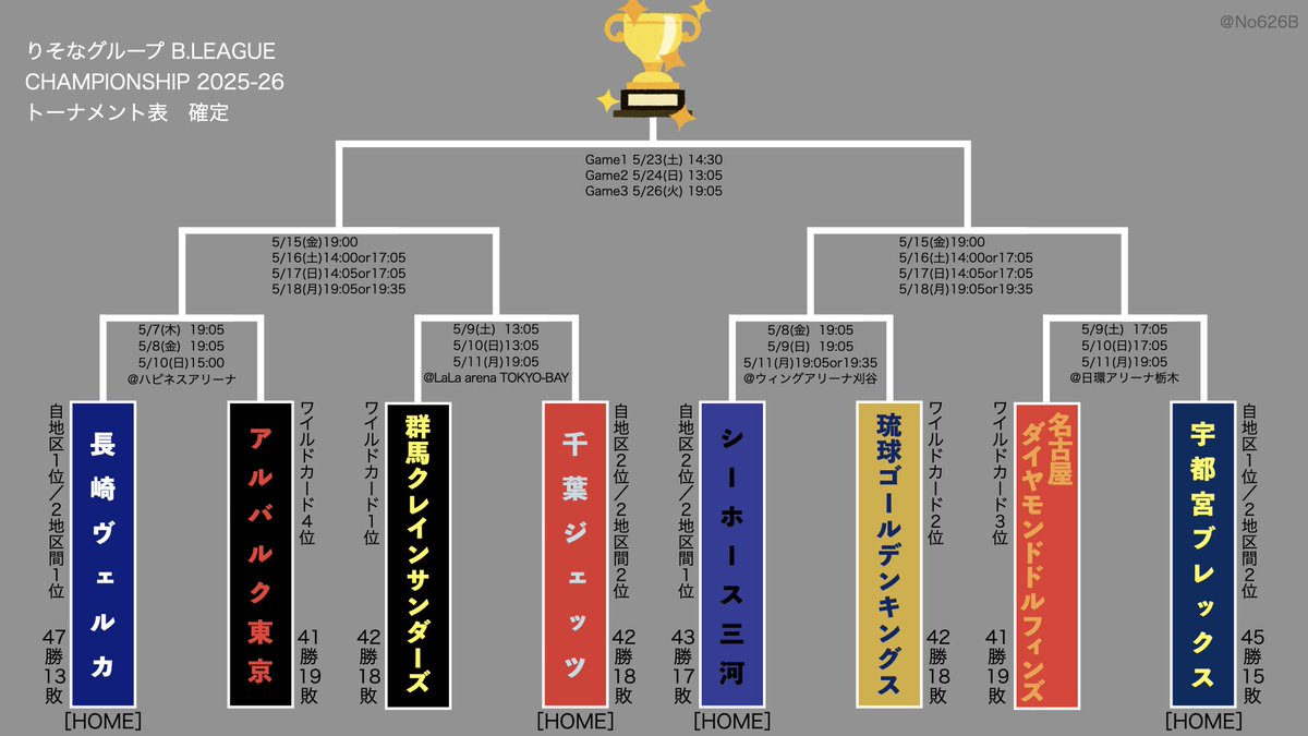 りそなグループ B.LEAGUE CHAMPIONSHIP 2025-26
トーナメント確定！