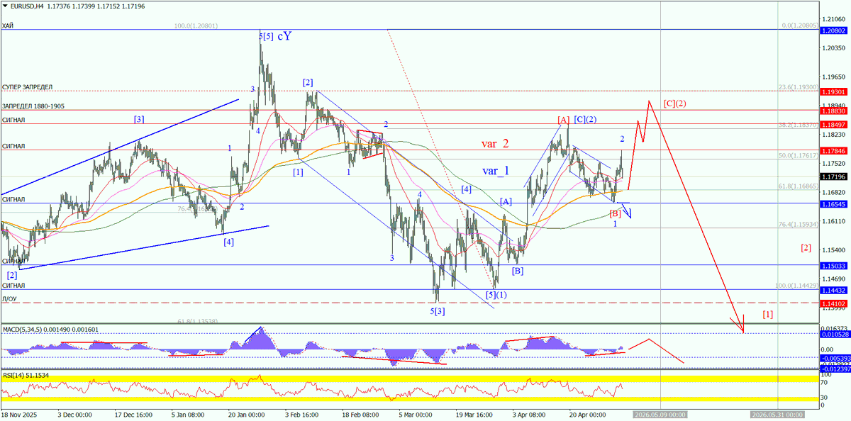 ForexproUa's tweet photo. #EURUSD_H4 Не успели доделать верхи, придется наверно большую часть недели потратить чтобы их доделать, а начало падения отложить на пятницу. https://t.co/hJyPlqubpV