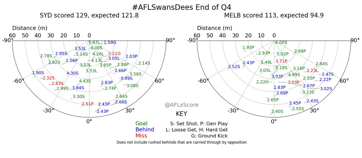 AFLSwansDees Final xScores: SYD 129 from expected 121.8 (+2 rushed