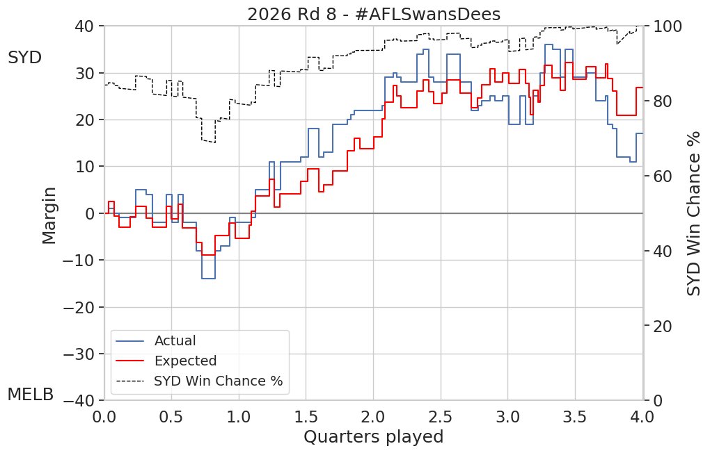 AFLSwansDees Final xScores: SYD 129 from expected 121.8 (+2 rushed