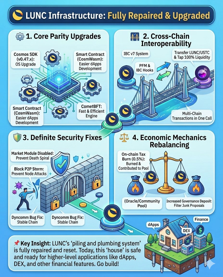 Is this why the price is pumping!? 🚀 🌕✨ $LUNC infrastructure is fully upgraded! Core systems repaired, cross-chain enabled, security fixed &amp; economics rebalanced. The foundation is strong &amp; ready for new dApps! 🌕✨ 

#LUNC #USTC #LUNCCommunity #TerraClassic #Web3