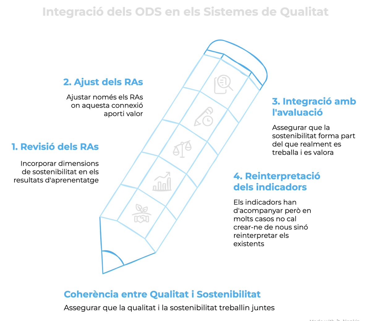 rEmEi_'s tweet photo. 🤔 ODS i qualitat: estem integrant realment la sostenibilitat en la qualitat universitària?

La clau rau en els resultats d’aprenentatge i indicadors que usem per avaluar. Sense això, és només relat.

Aquí 👉 https://t.co/MNt3txpB8o https://t.co/1SZslRfToz