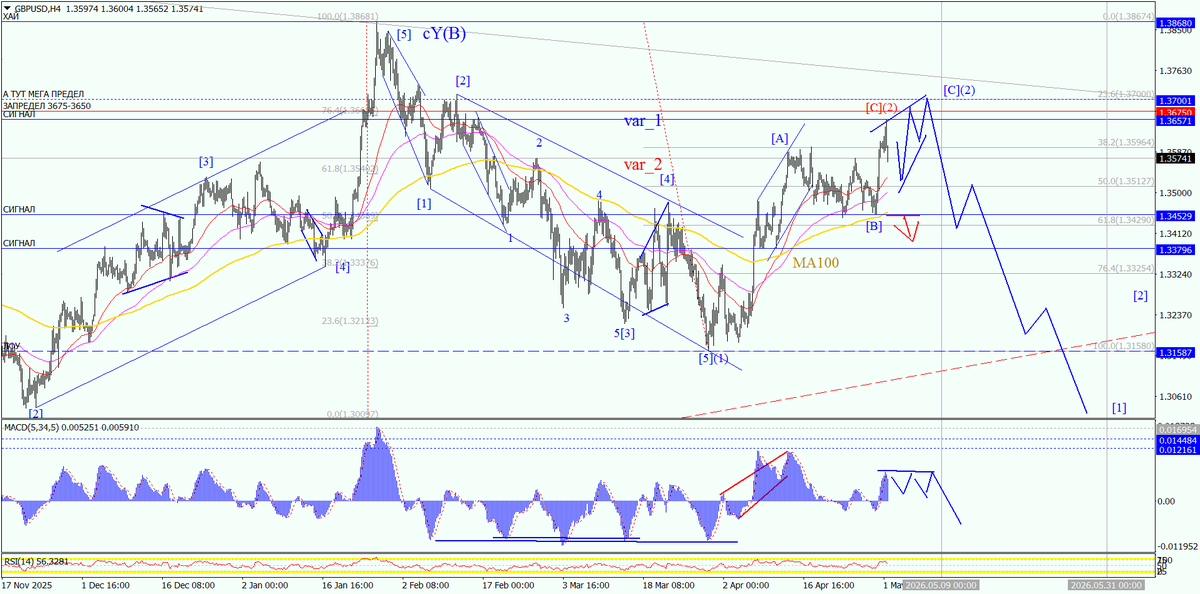 ForexproUa's tweet photo. #GBPUSD_H4 Все цели по верхам выполнены, а структура просит клин на несколько дней что может сдвинуть начало падения на конец недели. Полный обзор доступен тут: https://t.co/o85gf7fDbz https://t.co/X3IKe32Zfp