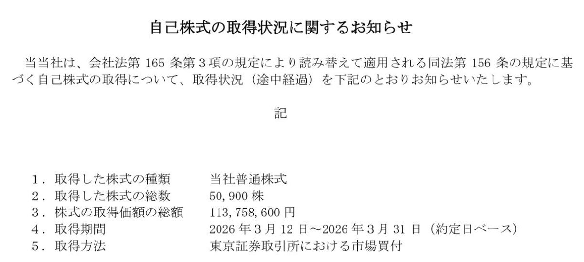 ee1199's tweet photo. pluszeroの自社株買いの平均取得株価は3月が約2235円、4月は約2347円

会社が割安と捉えてる価格帯は2300円あたりのようで、上値は買わない模様

残りの取得価額から考えると35000株以下しか自社株買いはないけど https://t.co/11NTuf1nGP