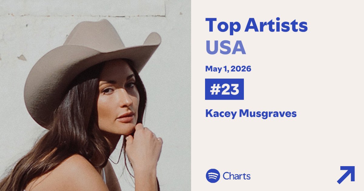 KaceyBrasil's tweet photo. Kacey Musgraves foi a artista que mais subiu no chart Top Artists USA do Spotify, subindo 169 posições para #23. https://t.co/67I37aAZTj