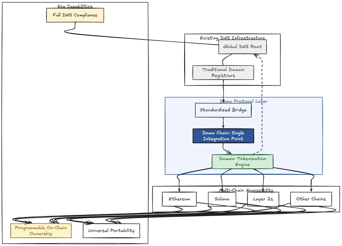 Sorax_Crypto's tweet image. The @domaprotocol introduces a novel approach to domain tokenization by creating a standardized bridge between traditional domain registrars and blockchain technology

#DOMA #DATA #WEB2 #WEB3 #NFT #BLOCKCHAIN #CRYPTO