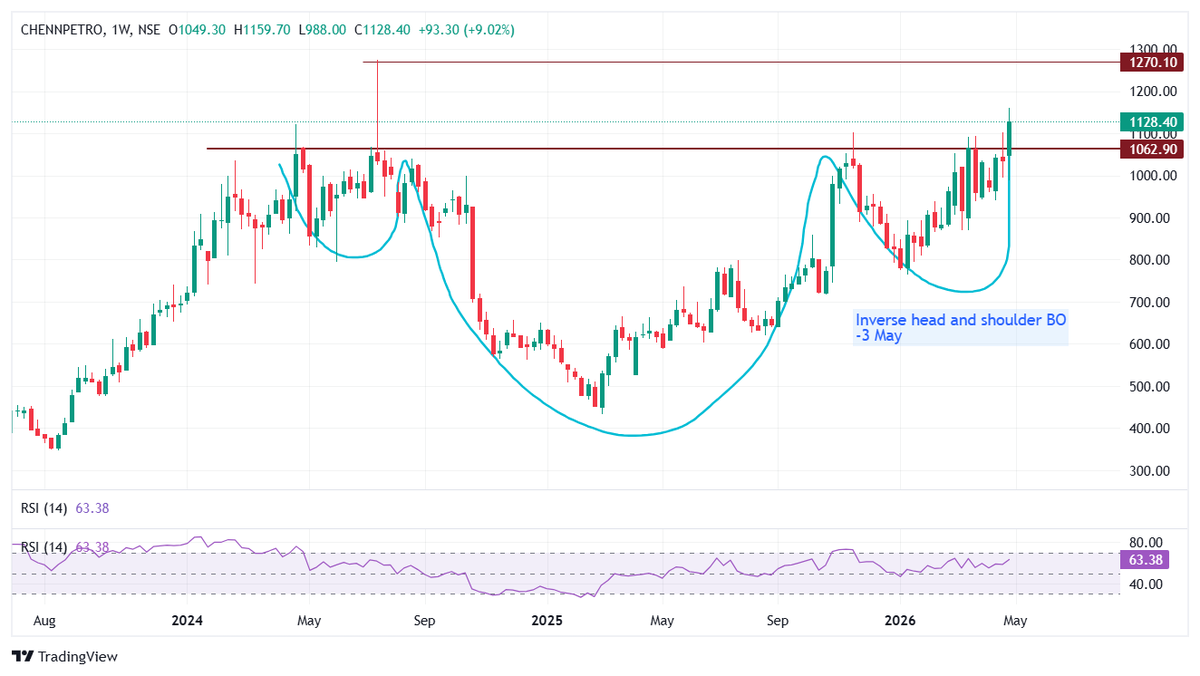 ChartWithDipesh's tweet image. Chennai Petro

Inverse H&amp;amp;S BO on weekly chart
Good to watch for next upward move

#StockMarketIndia #BreakoutStock #StocksToWatch #StocksToBuy #SwingTrading #investing #Stocks #PriceAction #nifty #ChennaiPetro