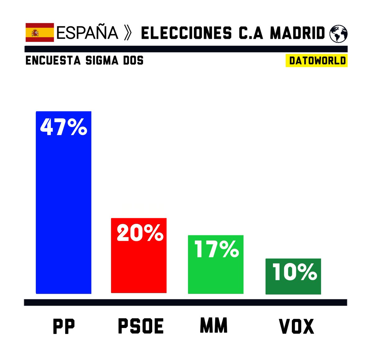 visegrad24es's tweet image. 🇪🇸#España - Ayuso sin rivales en Madrid 

🔵PP — 46.7% (68) 
🔴PSOE — 20.2% (29)
🟢MM — 16.9% (25)
🟢VOX — 9.5% (13) 

Encuesta Sigma Dos