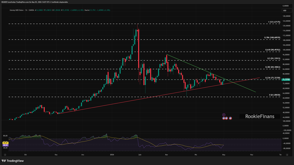 RookieFinans's tweet image. Gümüş (XAGUSD) günlük grafikte çember daralıyor! 📉📈 Fiyat tam da Fib 0.236 seviyesinde ve üçgenin ucuna doğru iyice sıkıştı. Yukarıda yeşil direnç, aşağıda kırmızı destek... Sizce bu sıkışmanın ardından kırılım ne yöne olur? 👇 

#Gümüş #Silver #XAGUSD #TeknikAnaliz