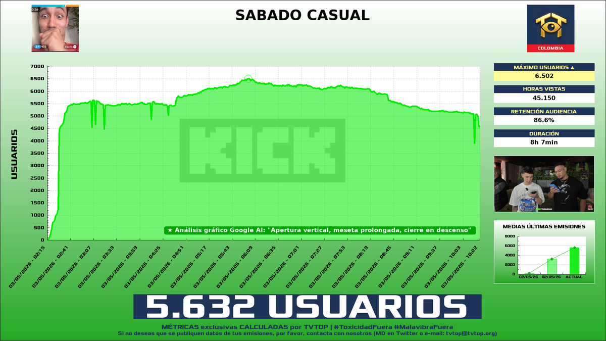 tvtop_es's tweet photo. ¡#Escro 🗣️ HA EMITIDO en #Kick! 🇨🇴 Nuestros datos 🧐 :

▶️ MEDIA USUARIOS 👁️ : 5.632
▶️ RANKING EN CANAL [últimas 42 emisiones] 📊 : 1º 🔝💪🏾
▶️ MINUTO DE ORO 🔥 : 6.502 [06:01h]
▶️ HORAS VISTAS ⌚️ : 45.150

#IRL #JustChatting https://t.co/DnCGapTnys