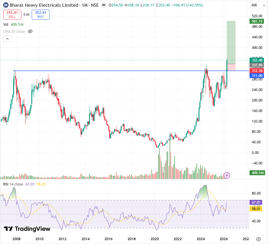 stocksbyrishabh's tweet image. Multi-year breakout alert 🚨

#BHEL looks powerful here.

PSU sector is showing strength… and this one is leading.

Why the momentum?

👉 ₹2.4 lakh crore order book (strong visibility)
👉 Strong order inflows + improving execution
👉 Revenue growth picking up
👉 Exposure to
