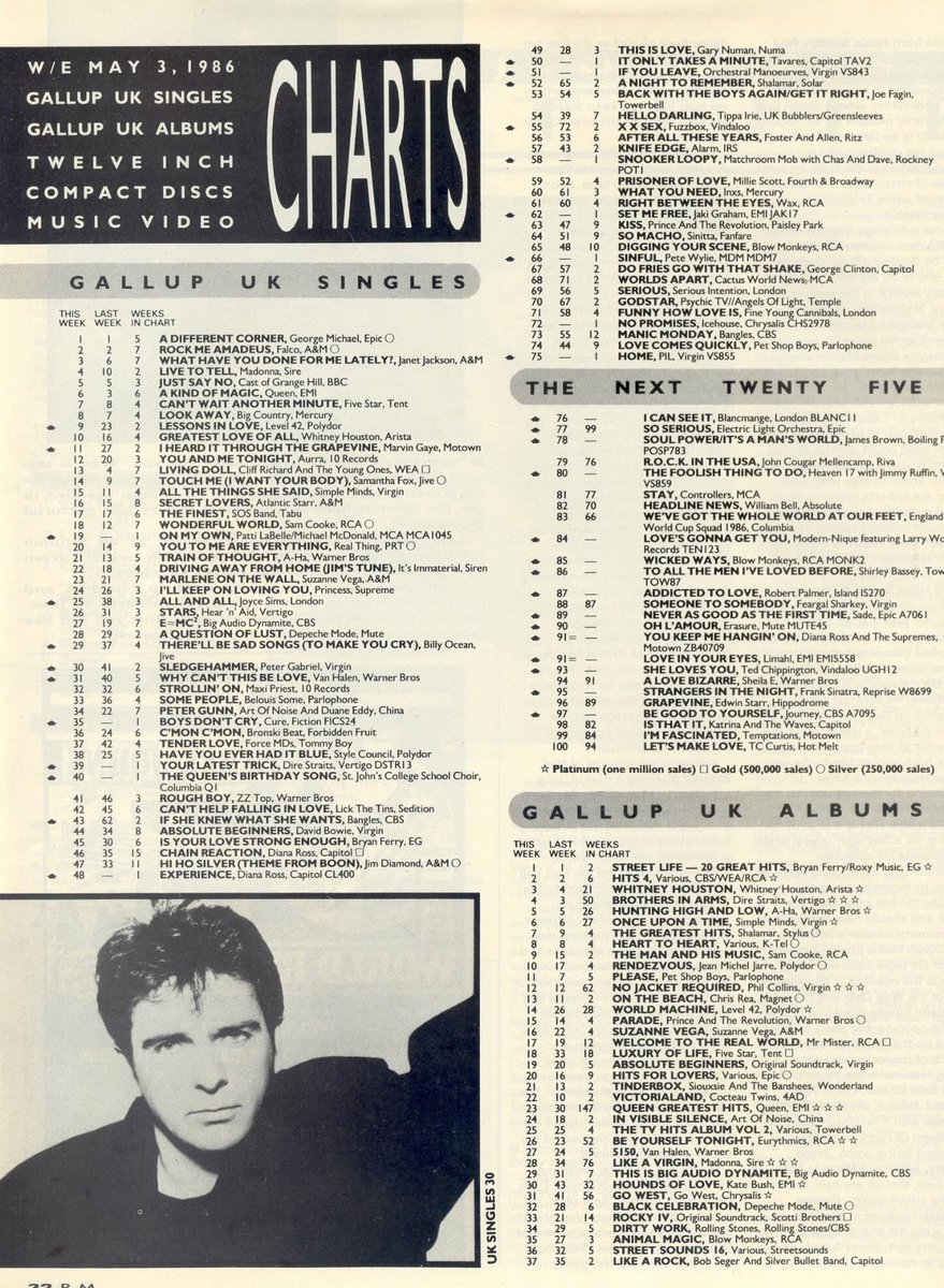 Poplifer73's tweet photo. On This Day In Pop!
The U.K. singles and U.K. albums charts w/e 3rd May 1986.
WHAT A WEEK IN POP!
Official UK Charts.
@officialcharts
#OnThisDayInPop #March1986 #UKSinglesCharts #UKAlbumsChart #OfficialCharts #GallupChart #RecordMirror https://t.co/wZyuLrvhYh