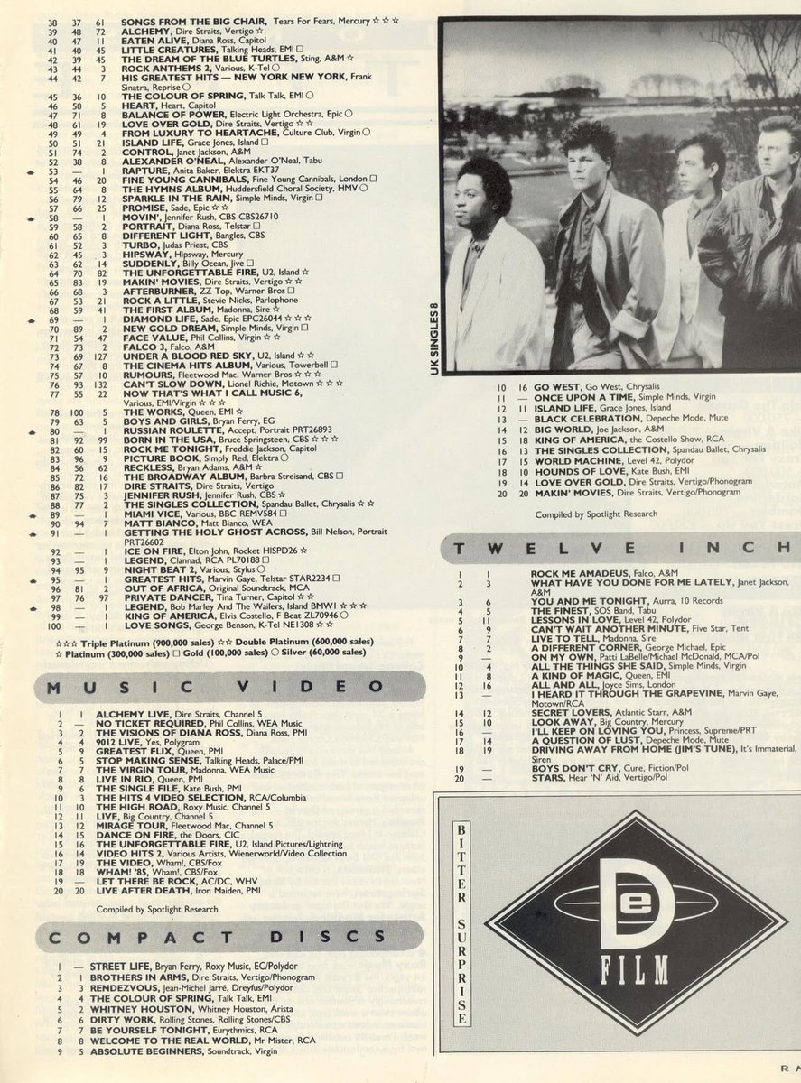 Poplifer73's tweet photo. On This Day In Pop!
The U.K. singles and U.K. albums charts w/e 3rd May 1986.
WHAT A WEEK IN POP!
Official UK Charts.
@officialcharts
#OnThisDayInPop #March1986 #UKSinglesCharts #UKAlbumsChart #OfficialCharts #GallupChart #RecordMirror https://t.co/wZyuLrvhYh