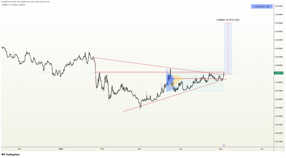 CryptoBull_360's tweet image. #SUN is getting ready for massive breakout from the symmetrical triangle pattern formation on HTFs, Strong flip off from the horizontal trendline resistance might trigger 20-30% short term bullish rally, Volume looks good - keep an eye on!!

$SUN #SUNUSDT