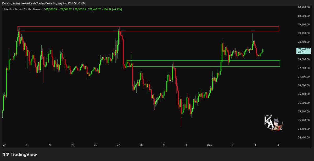 Karman_1s's tweet image. $BTC is building momentum for a breakout.📈

The 1H chart shows #Bitcoin successfully flipping the $77.6k–$78k zone into solid support. 

With price now hovering at $78.4k, the bulls are eyeing a final showdown with the heavy Resistance Zone.
