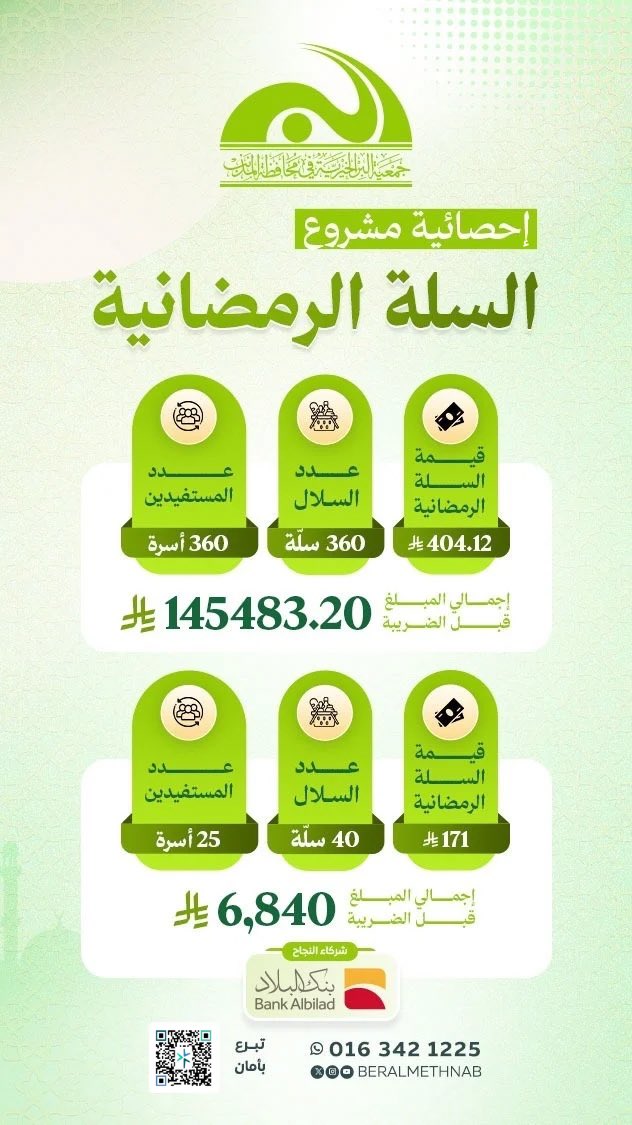 beralmethnab's tweet photo. بفضل الله ثم بدعم أهل الخير، تم تنفيذ مشروع السلة الرمضانية بهدف دعم الأسر المستفيدة وتوفير الاحتياجات الأساسية لهم خلال شهر رمضان المبارك ، سائلين الله أن يجعل ما قُدم في موازين حسنات الداعمين والمساهمين🍃

#القطاع_غير_الربحي #القصيم #المذنب https://t.co/UltHmEaiBY